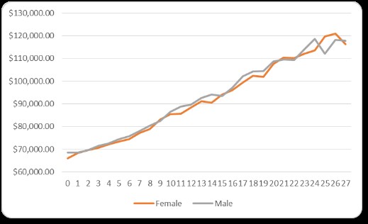 This graph illustrates our constabulary pay structure remuneration levels are highly correlated to service levels. As the large number of new constabulary women a gain experience their remuneration levels will increase, which will in the long term reduce our raw pay gap.