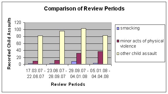 Graph 1 shows an increase in events over the review period.