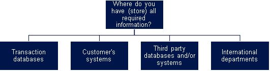 FIU capture information flowchart