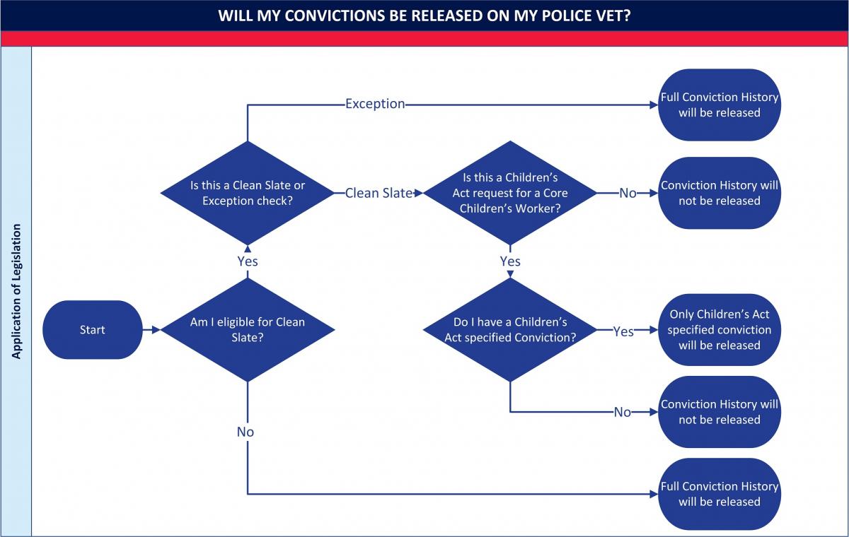 vetting process chart