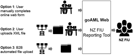 five steps to submitting PTR flowchart