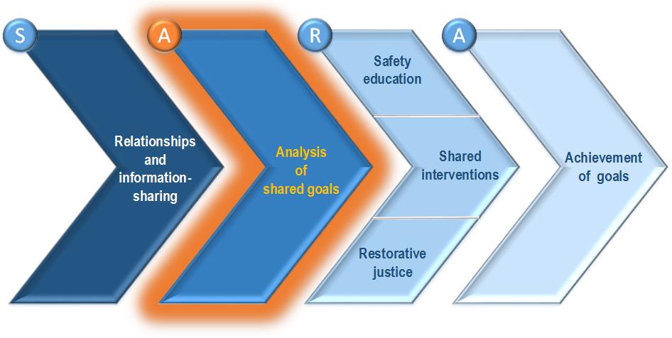 Police-School Partnership Model with Stage Two highlighted.
