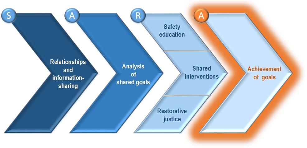 Police-School Partnership Model with Stage Four highlighted.