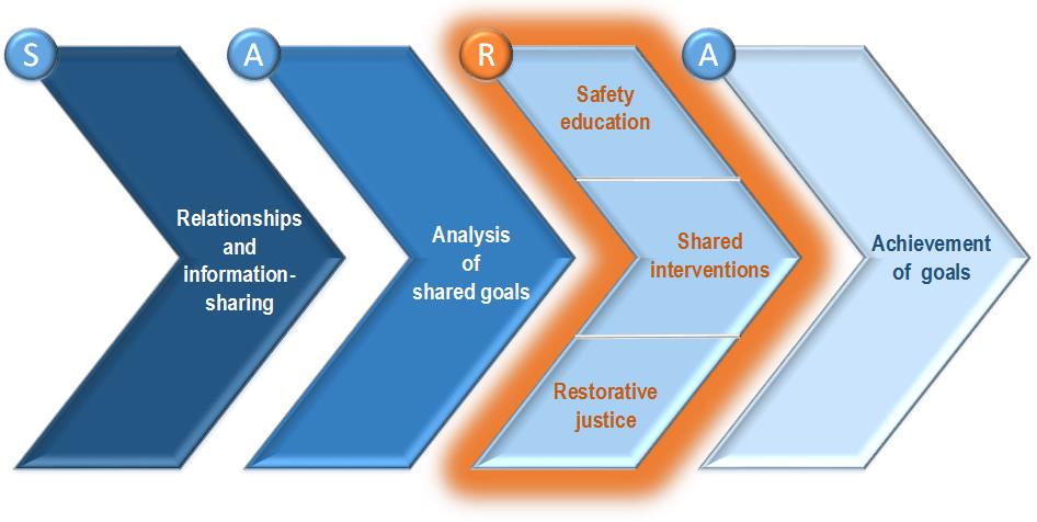Police-School Partnership Model with Stage Three highlighted.