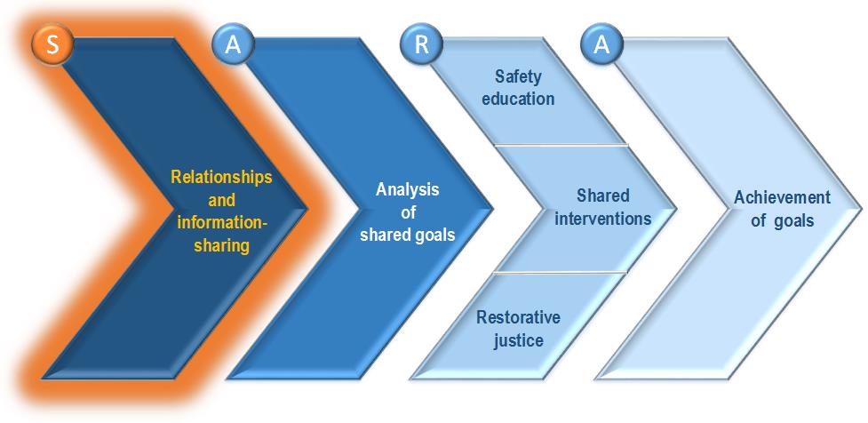 Police-School Partnership Model with Stage One highlighted.