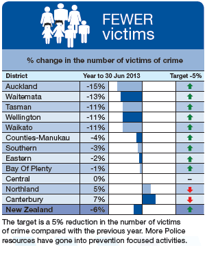 Fewer victims - click to view text equivalent