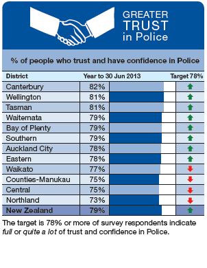 Greater trust in Police - click to view text equivalent