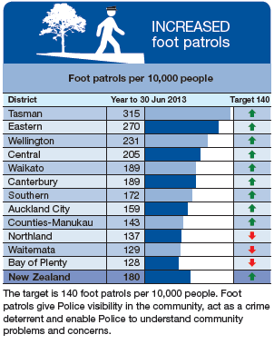 Increased foot patrols - click to view equivalent