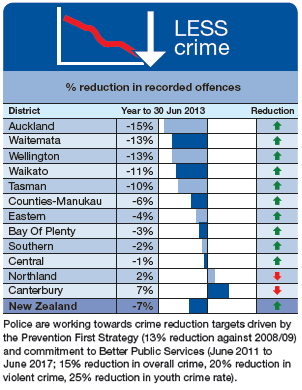 Less crime - click to view text equivalent
