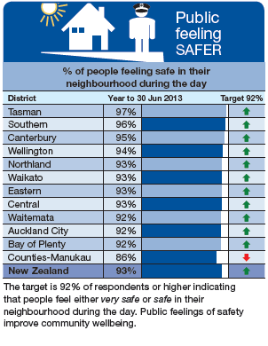 Public feeling safer - click to view text equivalent