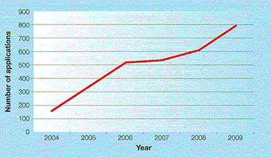 This graph shows a sharp increase in the number of police enforcement applications to the Liquor Licencing Authority between 2004 - 2006 and a steady increase from 2006 - 2008. There was another sharp increase between 2008 - 2009. 