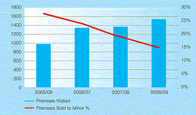 This graph shows a downward trend in the percentage of premises that sold alcohol to minors as part of a controlled purchase operation. The number of premises visited as part of the operation steadily rose from 2005 - 2009.