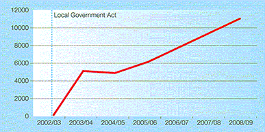 This graph shows the number of "breach of liquor ban local government" offences has mostly risen steadily between 2002 - 2009 