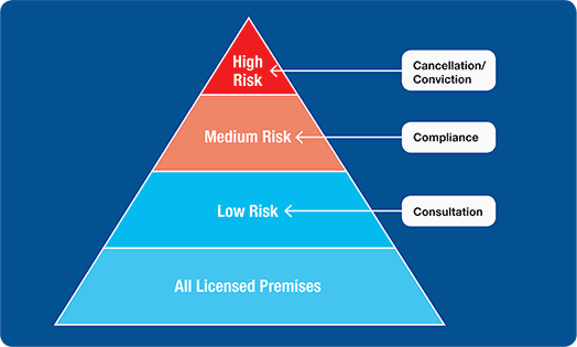 The graduated response model shows compliance with liquor legislation can be achieved through a variety of means from dialogue to enforcement action.