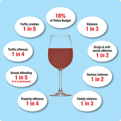 Image showing the extent to which alcohol contributes to offences.