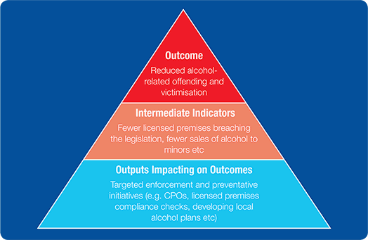 The measuring success pyramid shows outputs impacting on outcomes, intermediate indicators of success and the ideal outcome.