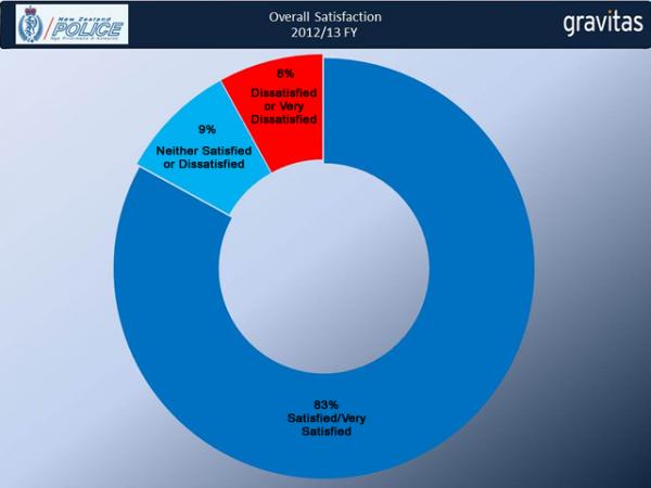 Overall satisfaction 2013